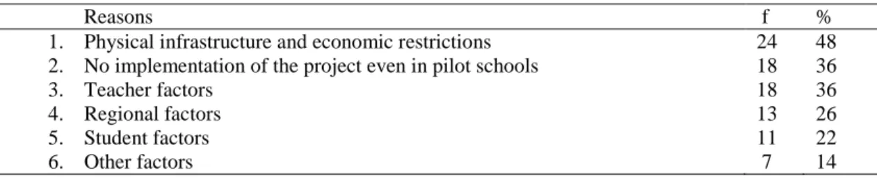 Table 4. The reasons for problems in implementation of the project across the country 