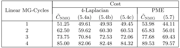 Table 1: Predicted and actual running times (s) for the execution of 100 Newtoniterations with varying numbers of linear V-cycles applied to the model problems fromsection 5