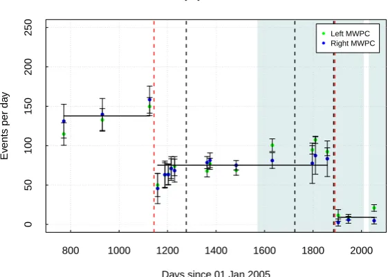Figure 9. Population 3 event rate with mean (black horizontal lines) of 138cathode prior to etching, 75dashed lines indicate described actions