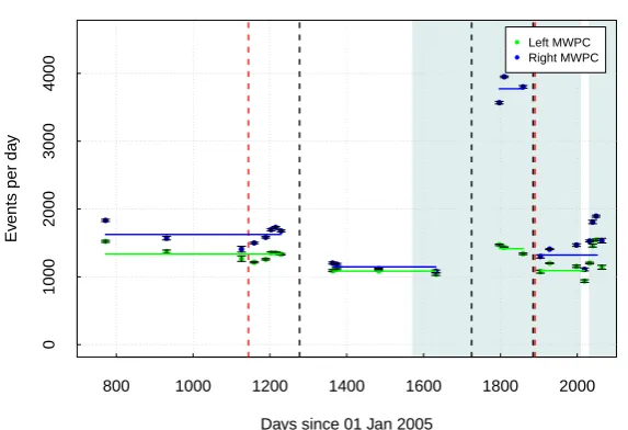 Figure 11. Rate of 1-MWPC alpha events with mean on left (right) MWPC of 1334±33 (1624±48) eventsper day before MWPC etching, 1084±17 (1147±28) after MWPC etching, 1415±40 (3773±111) withreplacement MWPC on the right and 1092±57 (1321±79) with original MWP