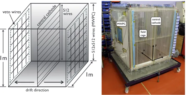 Figure 1. The left schematic illustrates the geometry of the 1 m3 DRIFT-II detector. The photo on the rightshows the DRIFT-II module removed from the steel vacuum vessel