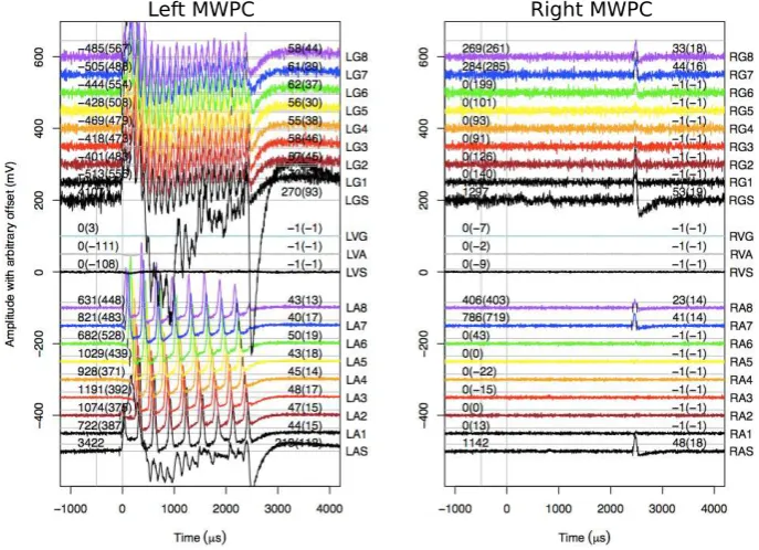 Figure 2. A typical alpha-tagged recoil event. The left-hand side MWPC contains a straight alpha track that‘wraps around’, producing multiple hits on each channel