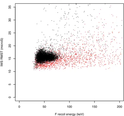 Figure 3. RMST vs. ﬂuorine recoil energy distribution for candidate neutron recoil events from abration run (red), and events from the 47 252Cf cali-.4 day WIMP search run (black) presented in Daw et al