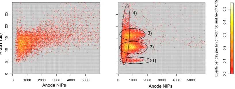 Figure 4. Comparison of WIMP run data to neutron data with minimal cuts: (left) from 1.84 days of neutronexposure with events distributed over a wide range of NIPs and RMST, (right) 47.26 days of WIMP run datashowing remaining background events in four distinct populations (see text).