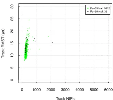 Figure 5. Analysis of 55Fe gamma rays on the left MWPC with the reduced set of cuts designed to selectrecoil-like events