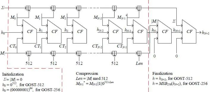 Figure 1: Three Stages of GOST-R hash function