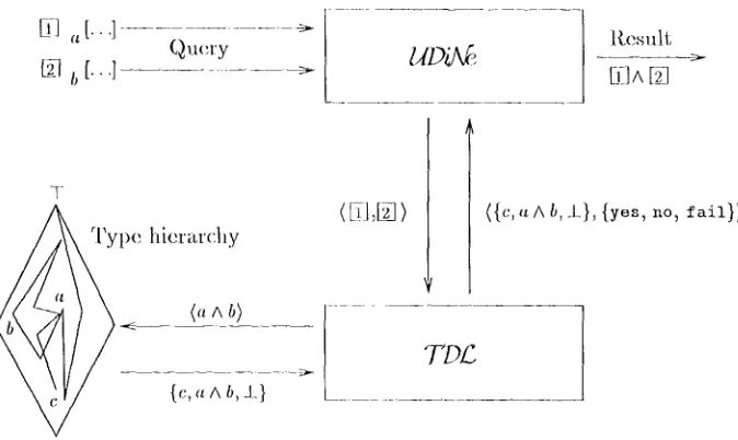 Figure 1: TD£. either returns c (c is delinitely the (;LB of a and b) or a A b (open-world reasoning) resl)