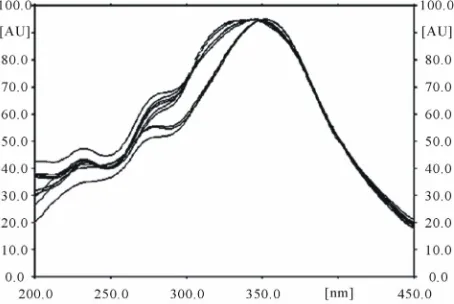 Figure 1. Overlay of in-situ absorption spectra obtained from the band of standard tricin and the corresponding band obtained from chloroform extracts of S