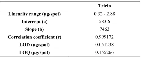 Figure 2. HPTLC scan-densitogram showing the separation of tricin (7) from other components in the sample A at 270 nm
