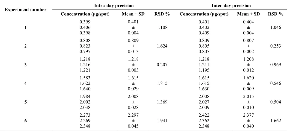 Table 4. Robustness testing. 