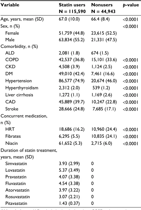 Table 1 Baseline characteristics of all patients between statin users and nonusers