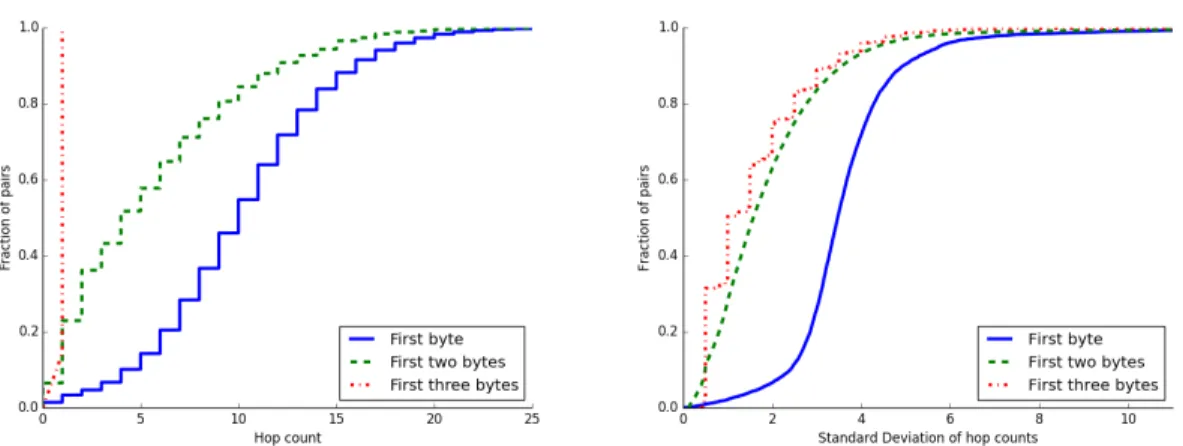 Figure 2.1: Cumulative distribution of (left) hop counts between pairs of host-server IPs that share the first, first two, or first three bytes, and (right) standard deviation of hop count distribution among groups of IPs sharing the first, first two, or f