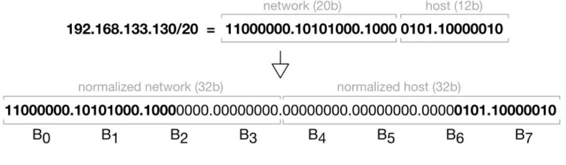 Figure 2.2: Generating a normalized IP address for 192.168.133.130/20.