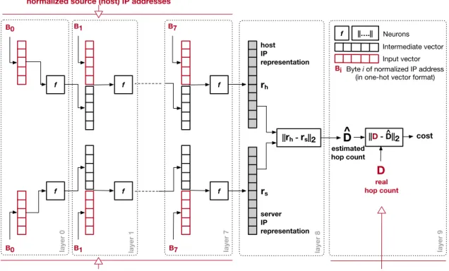 Figure 2.3: The neural network used for training our embedding model. The first eight layers receive the normalized IP addresses as input and compute the IP representations