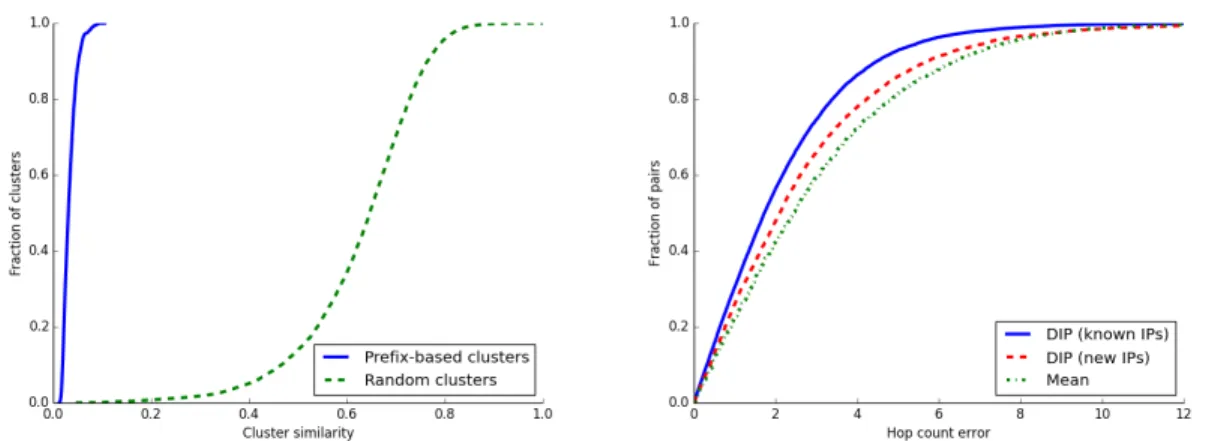 Figure 2.4: (left) Cumulative distribution of cluster similarity, computed using IP vector represen- represen-tations, for prefix-based and end-host random clusters; (right) Cumulative distributions of absolute distance estimation errors for DIP and mean