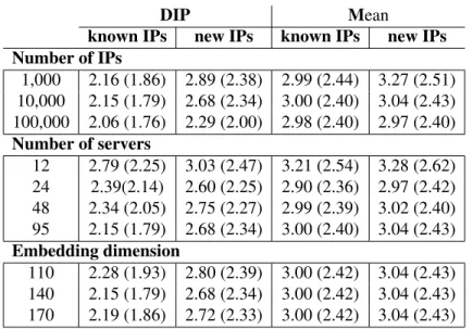 Table 2.1: Absolute mean error (standard deviation between brackets) of distance prediction of DIP and mean, for both known and new IPs, when varying the number of IPs, the number of servers and the embedding dimension