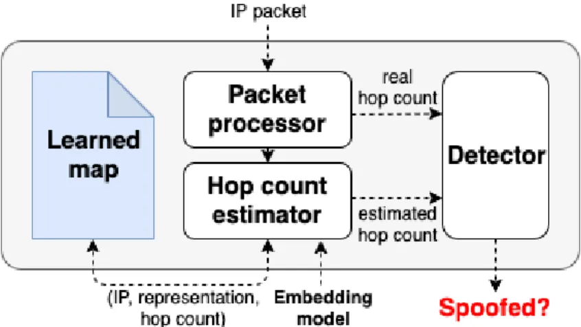 Figure 2.6: The learning-based spoofing detector uses an embedding of the Internet to estimate hop count information to any IP address and detect when the IP is used as the spoofed source of an attack packet.