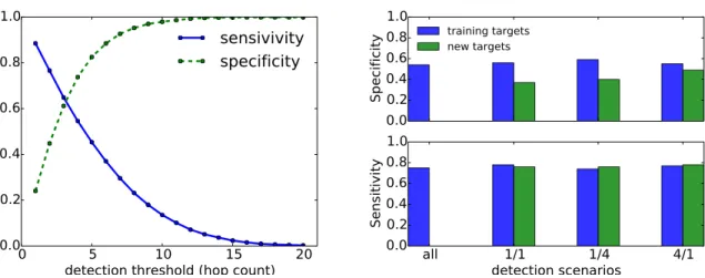 Figure 2.8: Detector accuracy under various scenarios. (left) We run detection on the same targets used in training and vary the detection threshold; increasing the threshold reduces sensitivity and improves specificity; (right) We perform detection using 