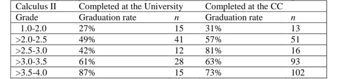 Table 2. Percent earning a degree in engineering for CC transfers based on Calculus II grade and institution  Calculus II  Completed at the University  Completed at the CC 