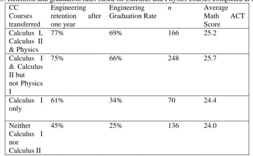 Table 4. Percent earning a degree in engineering for CC transfers based on Physics I grade and institution  Physics I  Completed at the University  Completed at the CC 