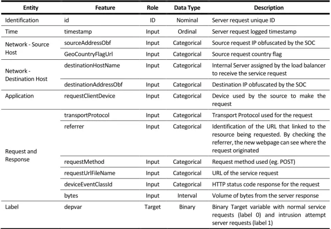 Table 4.3 - Original Features Names, Description, Role, and Data Type 