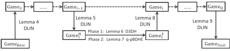 Fig. 1. Lemmas 4, 5, 8, and 9 rely on the subspace assumption (w.r.t. Deﬁnition 3), which is implied by DLIN assumption,Lemma 6 relies on the D3DH assumption, and Lemma 7 relies on the source group q-parallel BDHE assumption.