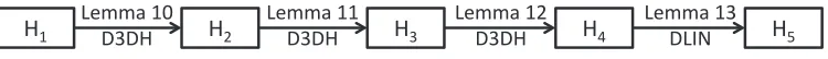 Fig. 2. Lemmas 10, 11, and 12 rely on the D3DH assumption, and Lemma 13 relies on the DLIN assumption.