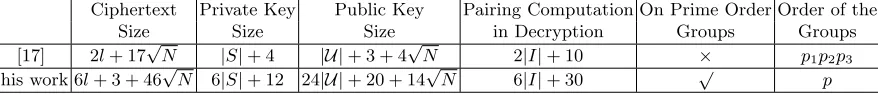 Table 1. Comparison with the fully collusion-resistant blackbox CP-ABE in [17]
