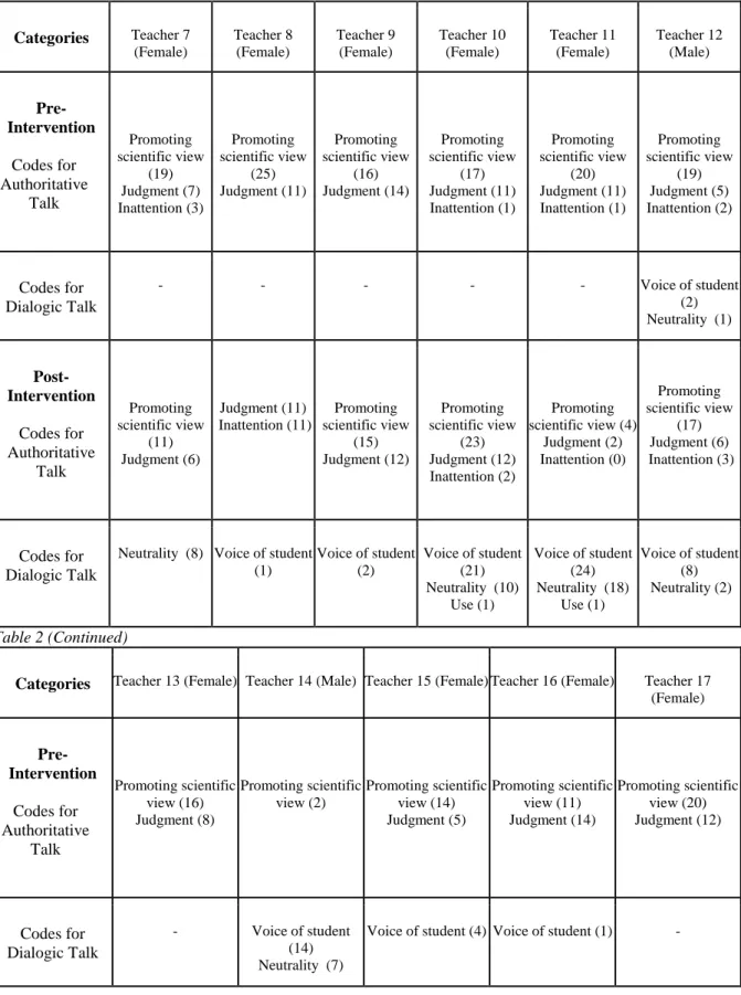 Table 2 (Continued)  Categories Teacher 7  (Female)   Teacher 8 (Female)  Teacher 9 (Female)  Teacher 10 (Female)   Teacher 11 (Female)  Teacher 12 (Male)   Pre-Intervention  Codes for  Authoritative  Talk Promoting  scientific view (19) Judgment (7)  Inat