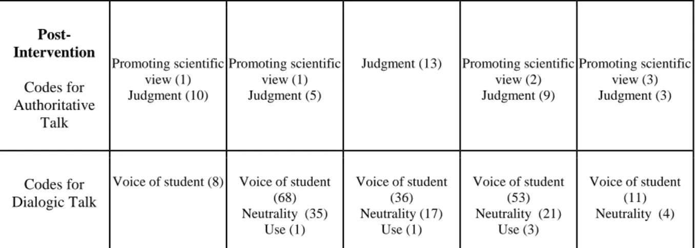 Figure 1. The percentages of dialogic talk determined before and after the intervention 