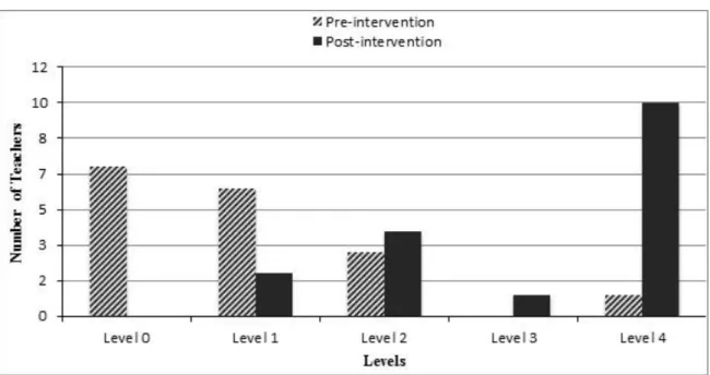 Figure 2. The number of teachers for every discourse level 