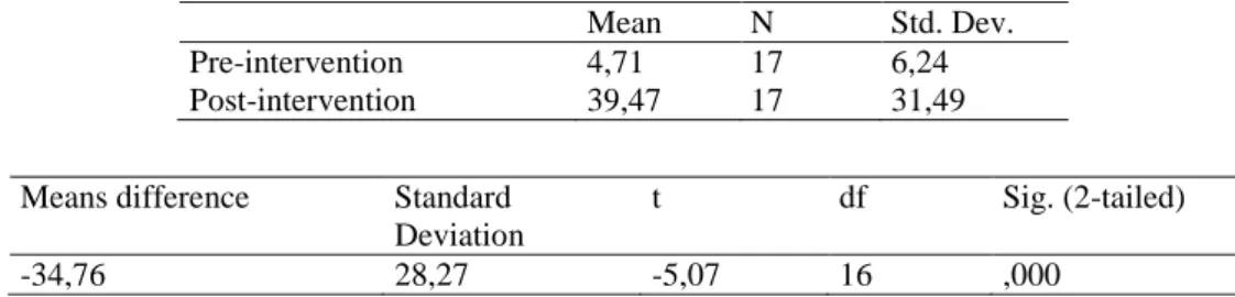 Table 5.The difference means scores of dialogic codes 