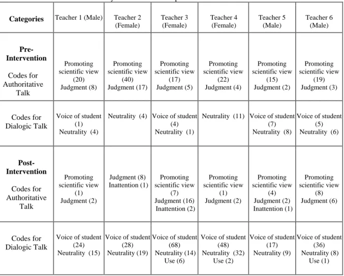 Table 2. Analysis of video-transcripts before and after intervention  Categories  Teacher 1 (Male)   Teacher 2 
