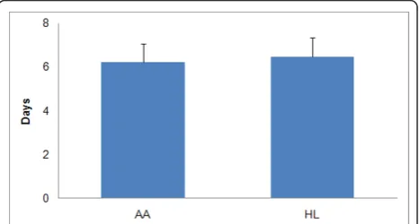 Figure 1 Mean (+ 1SD) Number of Days Accelerometers wereWorn in One Week.