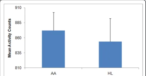 Figure 3 Mean (+ 1SD) Number of Activity Counts Per Week.