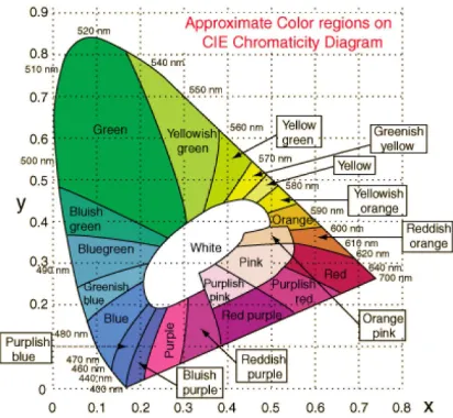 Figure 1: Typical categorization of the CIE chromaticity diagram into different color names