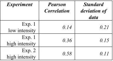 Figure 7: Scatter plots to show the scores from the three 