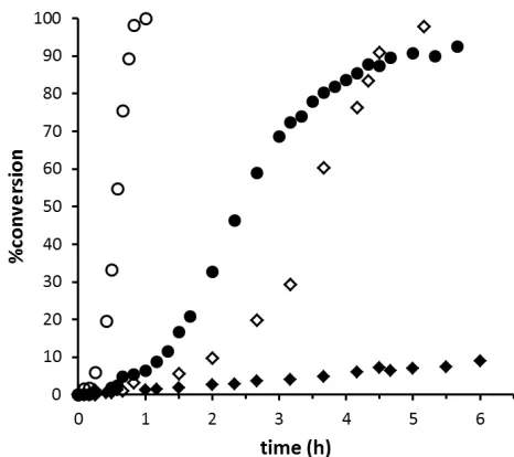 Figure 7. Catalytic activity of untreated (� = 4.5% Pd/-Al2O3, ◊ = % Pd EncatTM 30NP) and pre-