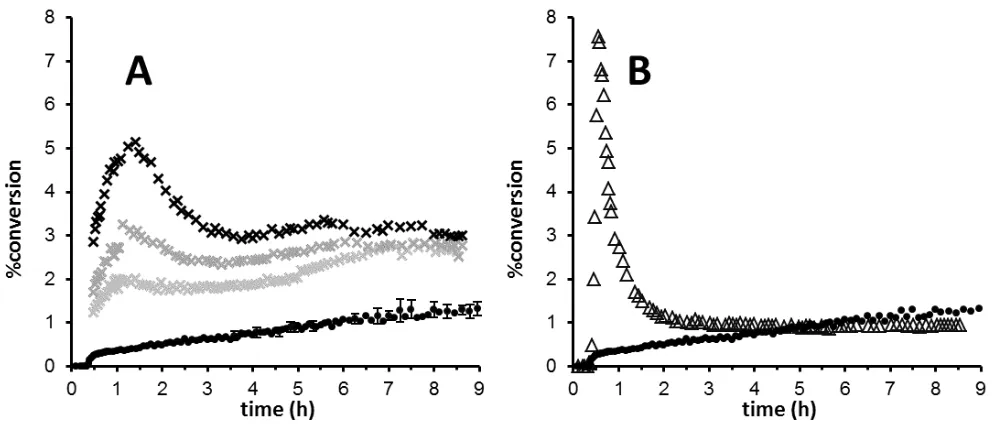 Figure 8. Single-pass conversions: A = Experiments performed with pristine (x) or pre-treated* (�) Pd 