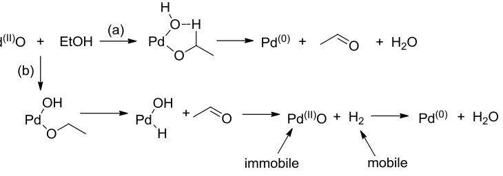 Figure 12. Two possible pathways for the reduction of palladium oxide by ethanol.  
