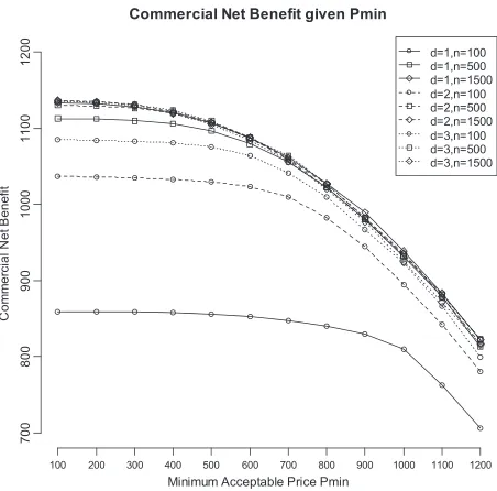 Figure 3. Summary of 10 000 trial simulation results for nine proposed designs illustrating the impact of Pmin on the expected commercialnet beneﬁt