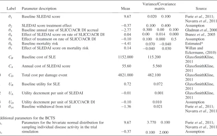 Table I. Prior parameters for the cost-effectiveness model of a hypothetical new treatment versus standard treatment forSLE