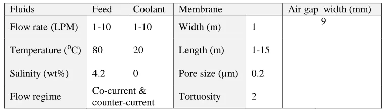 Table 3: The input parameters of the mathematical model used in analyzing AGMD process