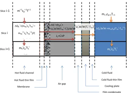 Figure 2: Magnification of two consecutive slices along an AGMD module. 