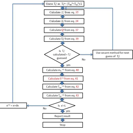 Figure 3: Calculation algorithm of the co-current flow model. 