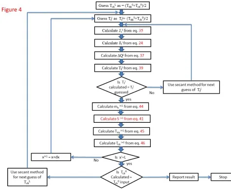 Figure 4: Calculation algorithm of the counter-current flow model. 