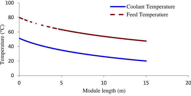 Figure 12: Simulating temperature profile along the membrane in co-current flow regime