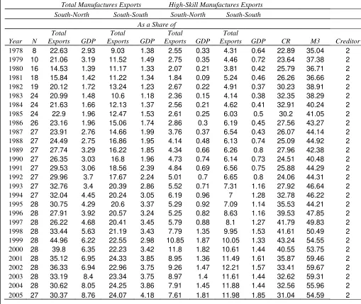 Table 2: Sample summary (percentages, medians) 