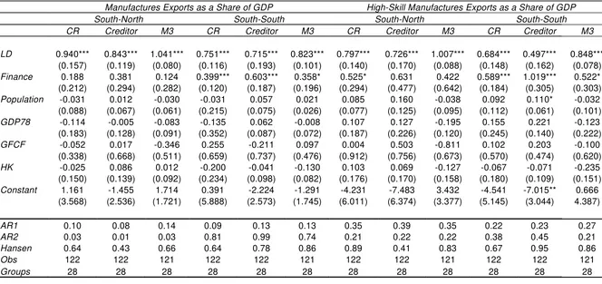 Table 3: Determinants of real total and high-skill manufactured goods exports as a share of real GDP 