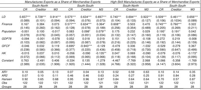 Table 4: Determinants of total and high-skill manufactured goods exports as a share of merchandise exports 